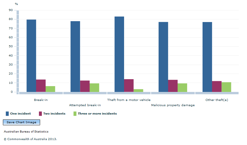 Graph Image for 2011-12 EXPERIENCE OF MULTIPLE INCIDENTS OF HOUSEHOLD CRIME, Proportion of victims